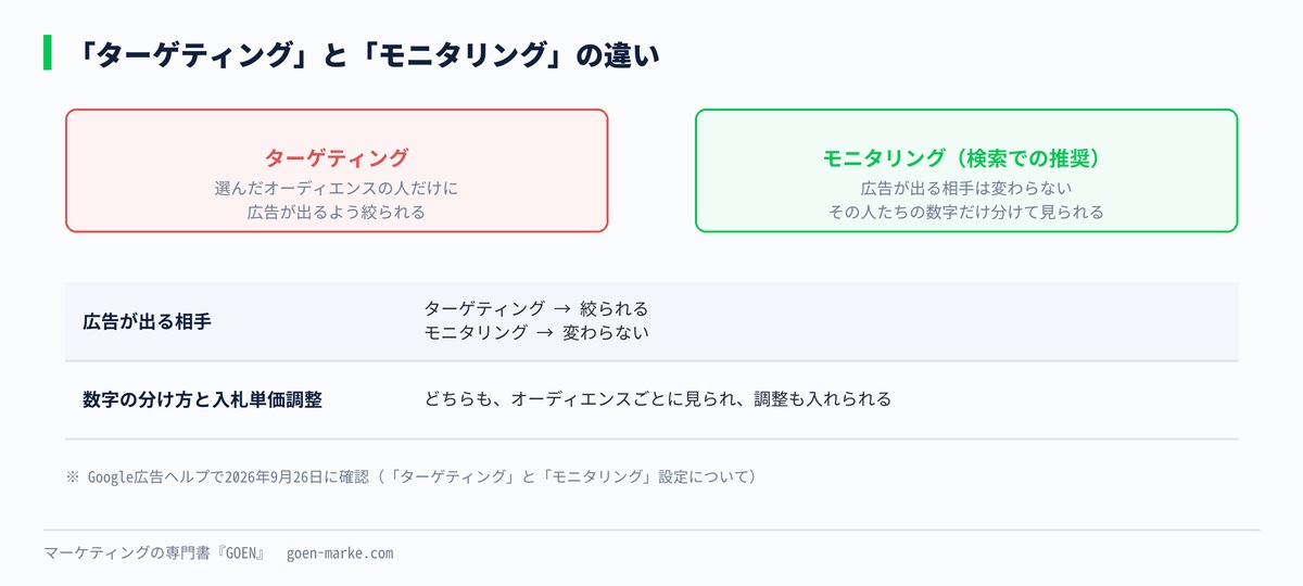 ターゲティングはリーチを絞り、モニタリングはリーチを変えずに数字だけ分けて見ることを比べた自作図解
