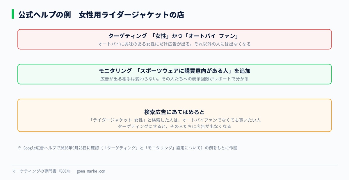 女性用ライダージャケットの店の例で、ターゲティングとモニタリングの違いを示した自作図解