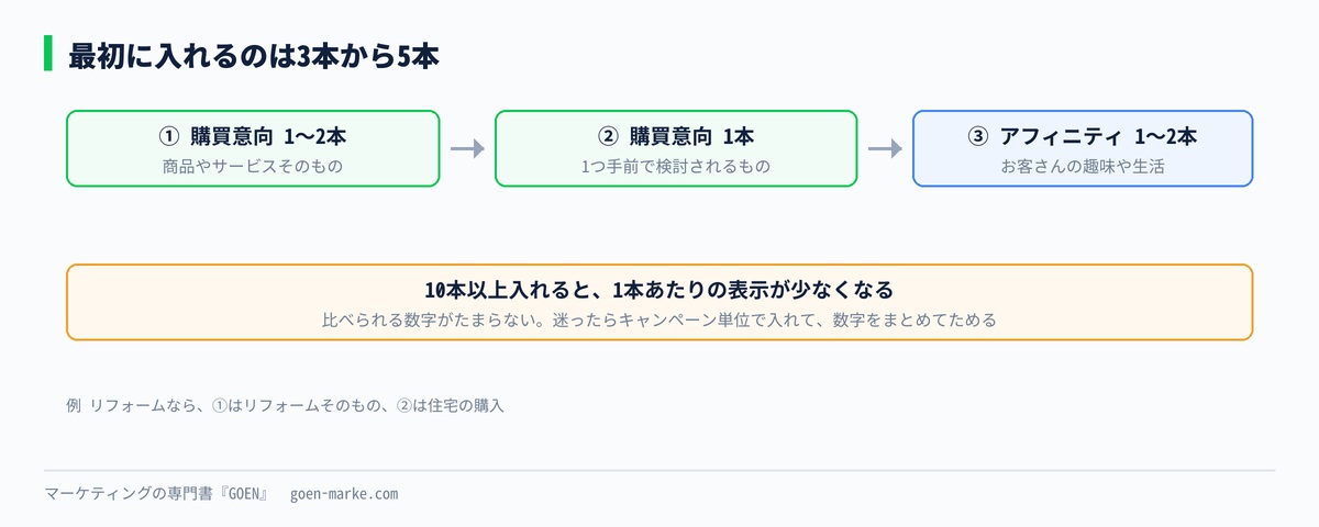 最初に入れる3本から5本を、購買意向とアフィニティから選ぶ順番を示した自作図解