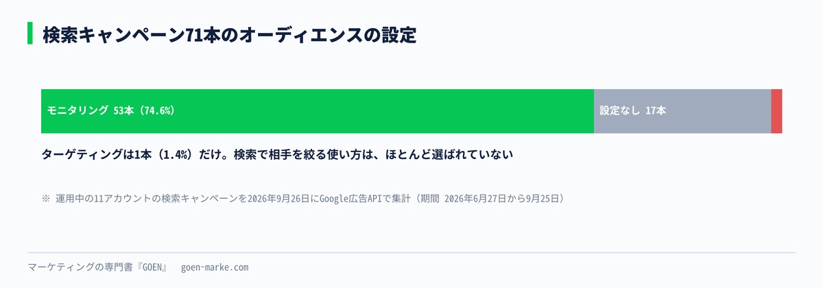 検索キャンペーン71本のオーディエンスの設定の内訳を示した自作図解