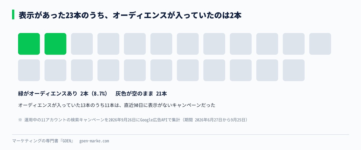直近90日に表示があった23本のうち、オーディエンスが入っていたのが2本だけだったことを示した自作図解