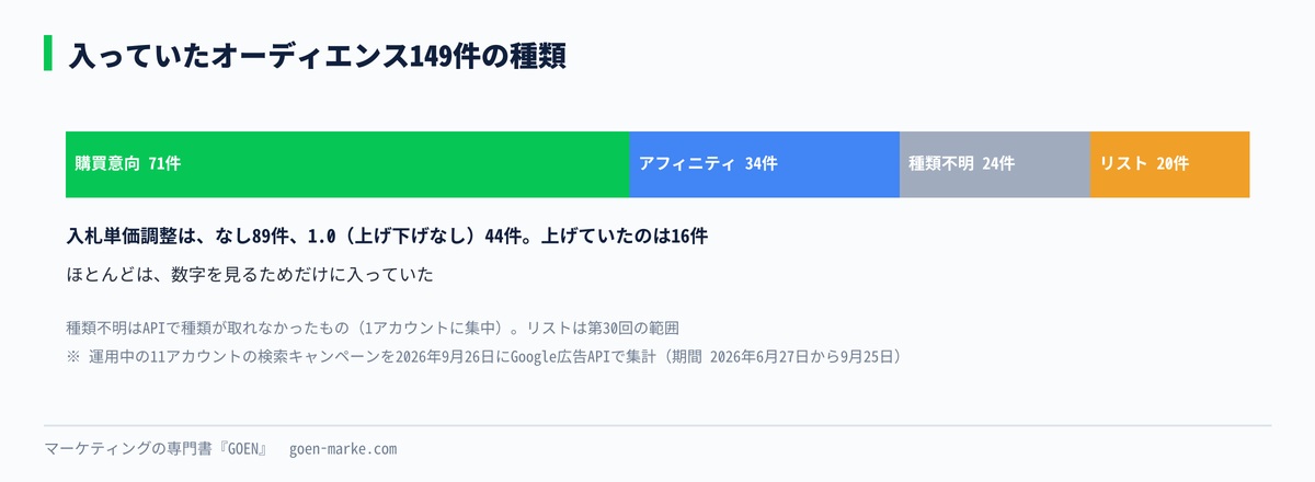 有効なオーディエンス149件の種類の内訳を示した自作図解
