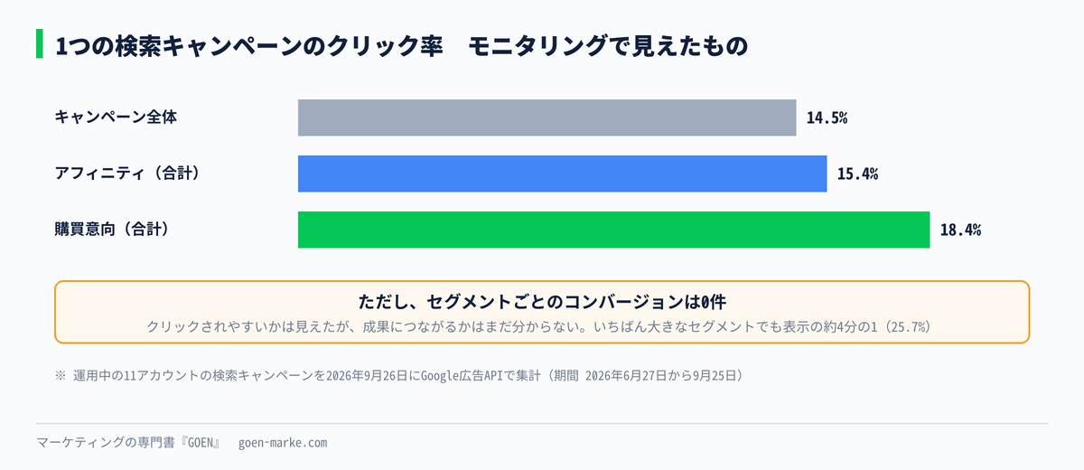 1つの検索キャンペーンで、キャンペーン全体とアフィニティ、購買意向のクリック率を比べた自作図解