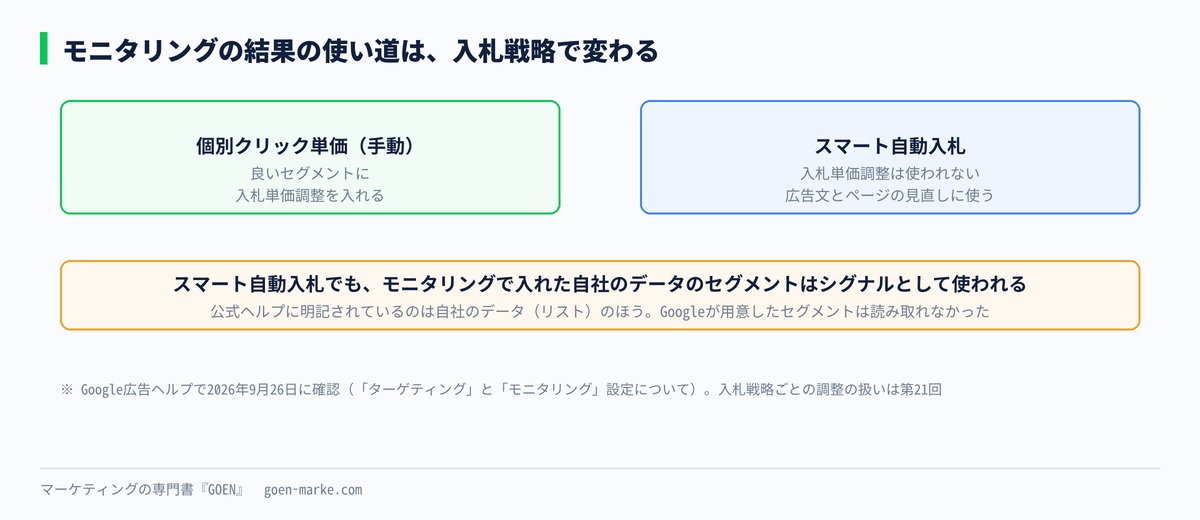 手動の入札とスマート自動入札で、モニタリングの結果の使い道が変わることを比べた自作図解