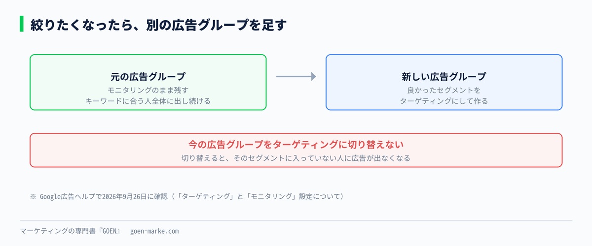 元の広告グループを残し、ターゲティングにした別の広告グループを足す形を示した自作図解