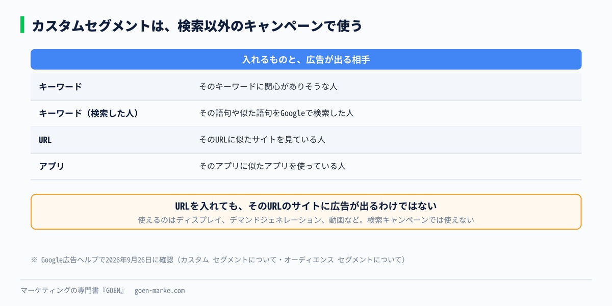 カスタムセグメントの3つの入れ方と、使えるキャンペーンの種類を示した自作図解