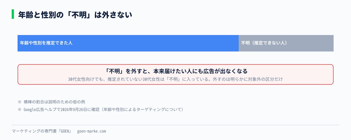 年齢と性別の区分に「不明」があり、外すと本来届けたい人にも出なくなることを示した自作図解