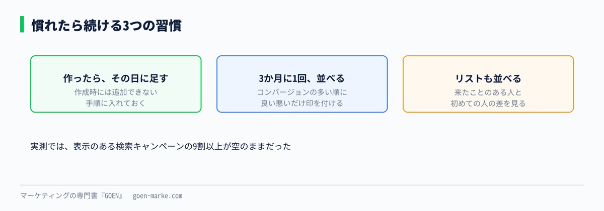 作ったらその日に足す、3か月に1回並べる、リストも同じ画面に並べる、の3つの習慣を示した自作図解