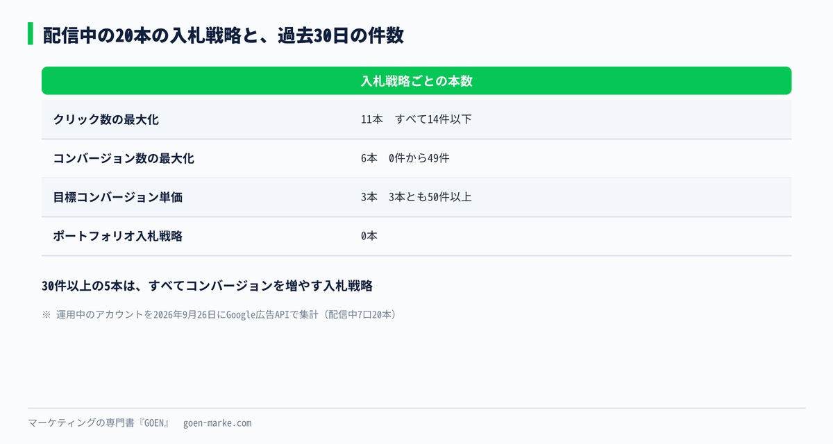 配信中のキャンペーン20本の入札戦略と、過去30日のコンバージョン件数の関係