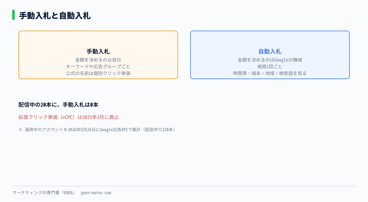 手動入札と自動入札の違いを並べた自作図解
