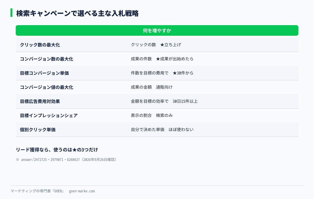 検索キャンペーンで選べる入札戦略7つを、何を増やすかで並べた一覧