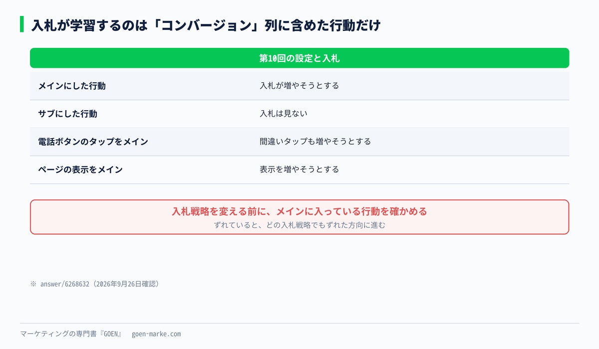 コンバージョン列に含めた行動だけが入札の学習に使われることを示した自作図解