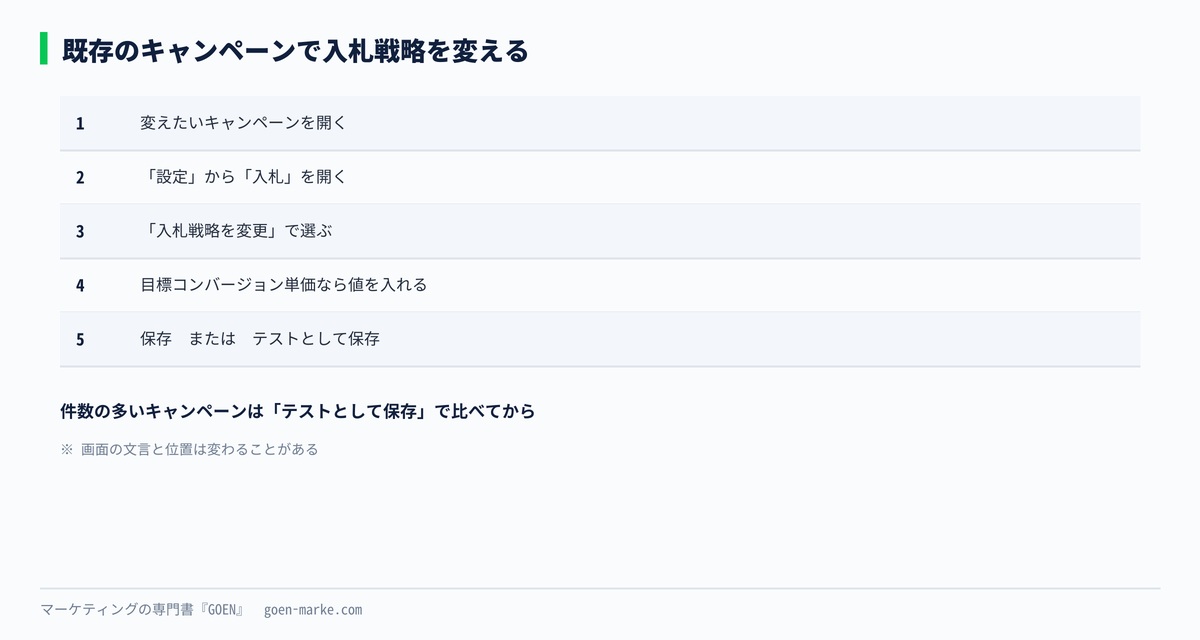 既存のキャンペーンで入札戦略を変える手順の自作図解