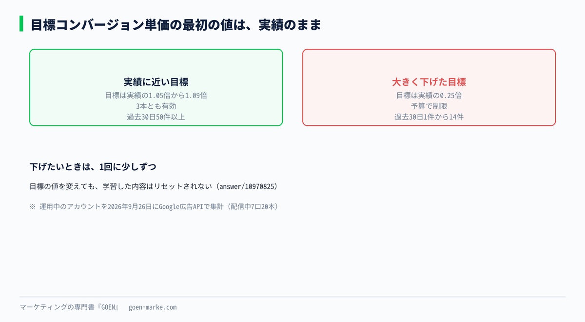 目標コンバージョン単価を実績に近い値で置いた場合と、大きく下げた場合の比較