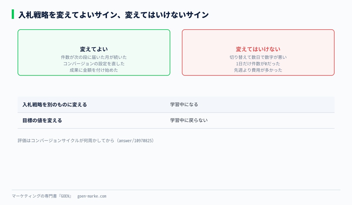 入札戦略を変えてよいサインと、変えてはいけないサインを並べた自作図解