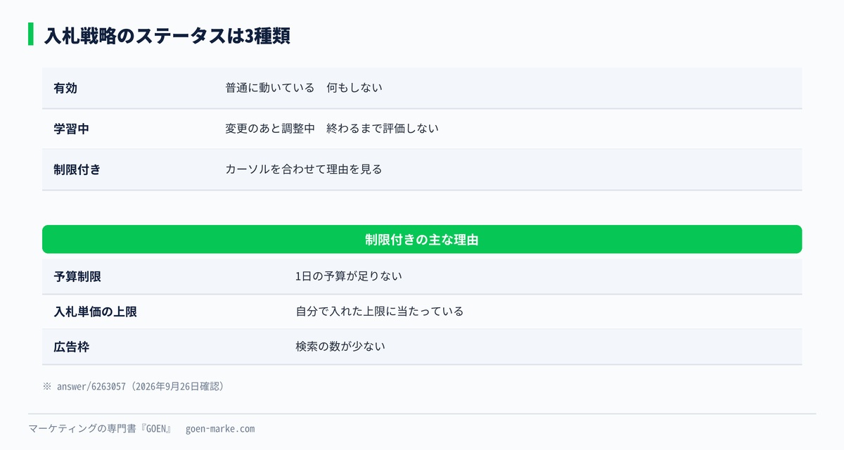 入札戦略のステータス3種類と、それぞれで見る場所の自作図解