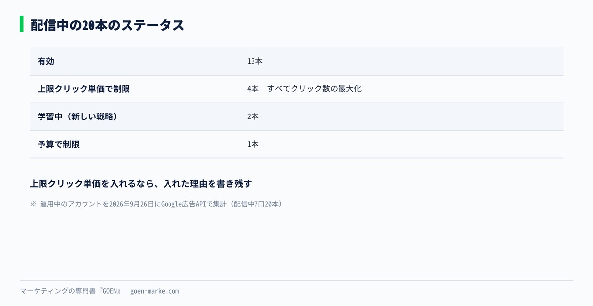 配信中のキャンペーン20本のステータスの内訳