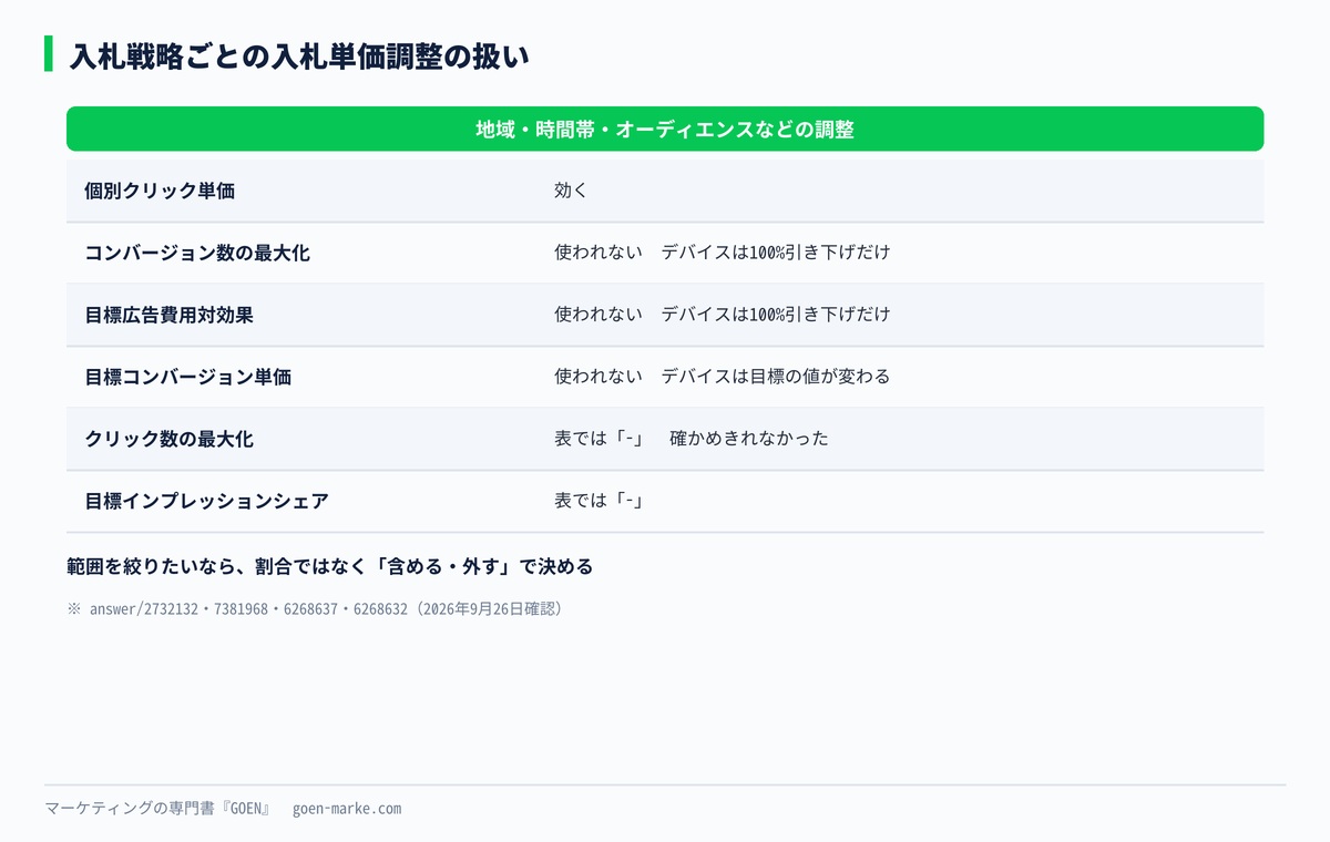 入札戦略ごとに入札単価調整がどう扱われるかの一覧