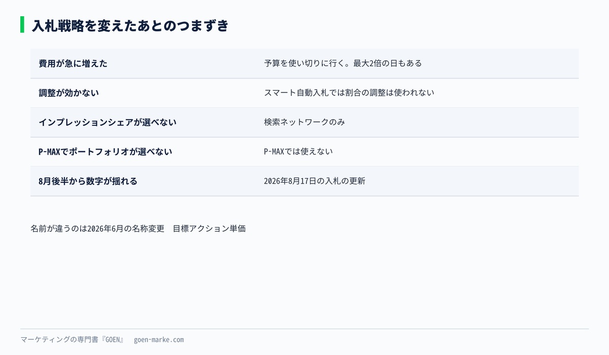 入札戦略を変えたあとによく起きる5つのつまずきの一覧