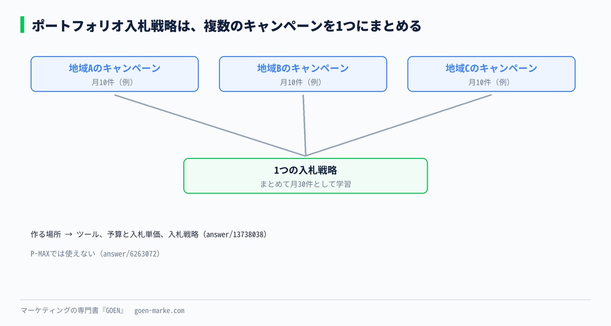 ポートフォリオ入札戦略で複数のキャンペーンを1つの目標で束ねる仕組みの自作図解