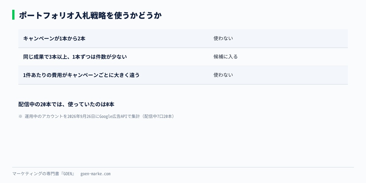 ポートフォリオ入札戦略を使うかどうかの判断表