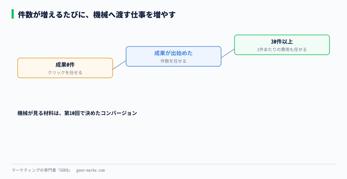 入札戦略を任せる範囲が、件数とともに広がっていく段階の自作図解