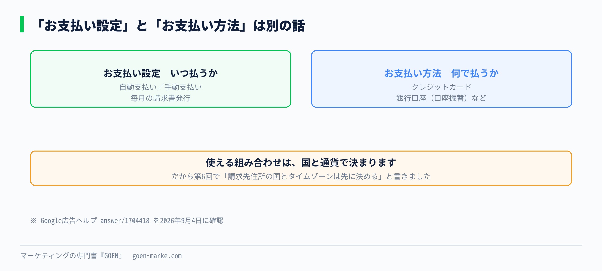 お支払い設定とお支払い方法の違いを示した自作図解