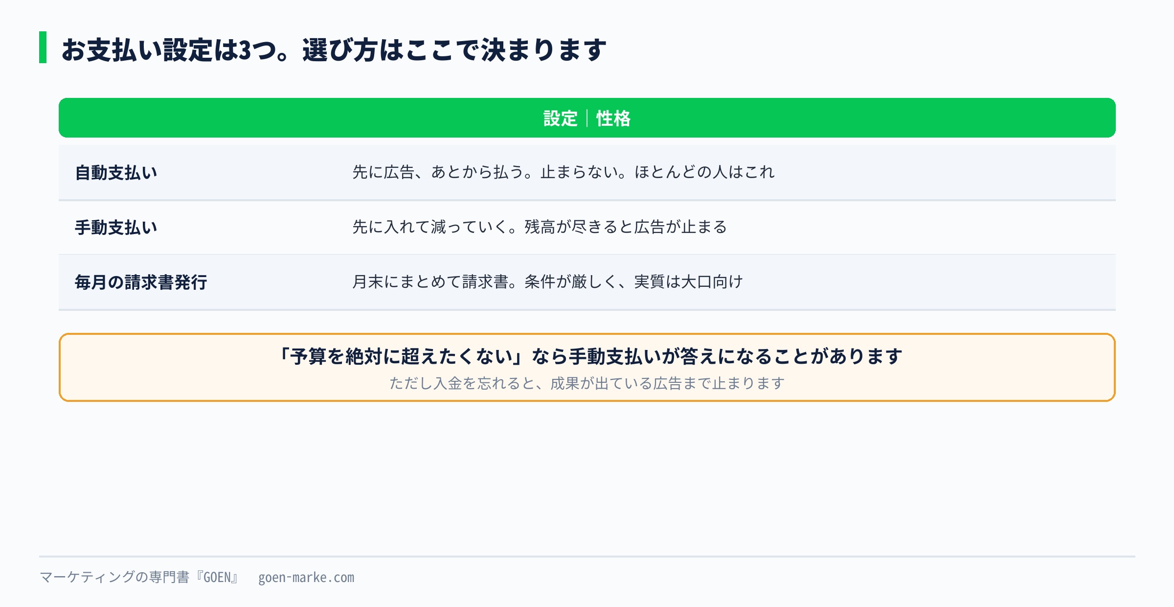 お支払い設定3つの性格を並べた自作図解