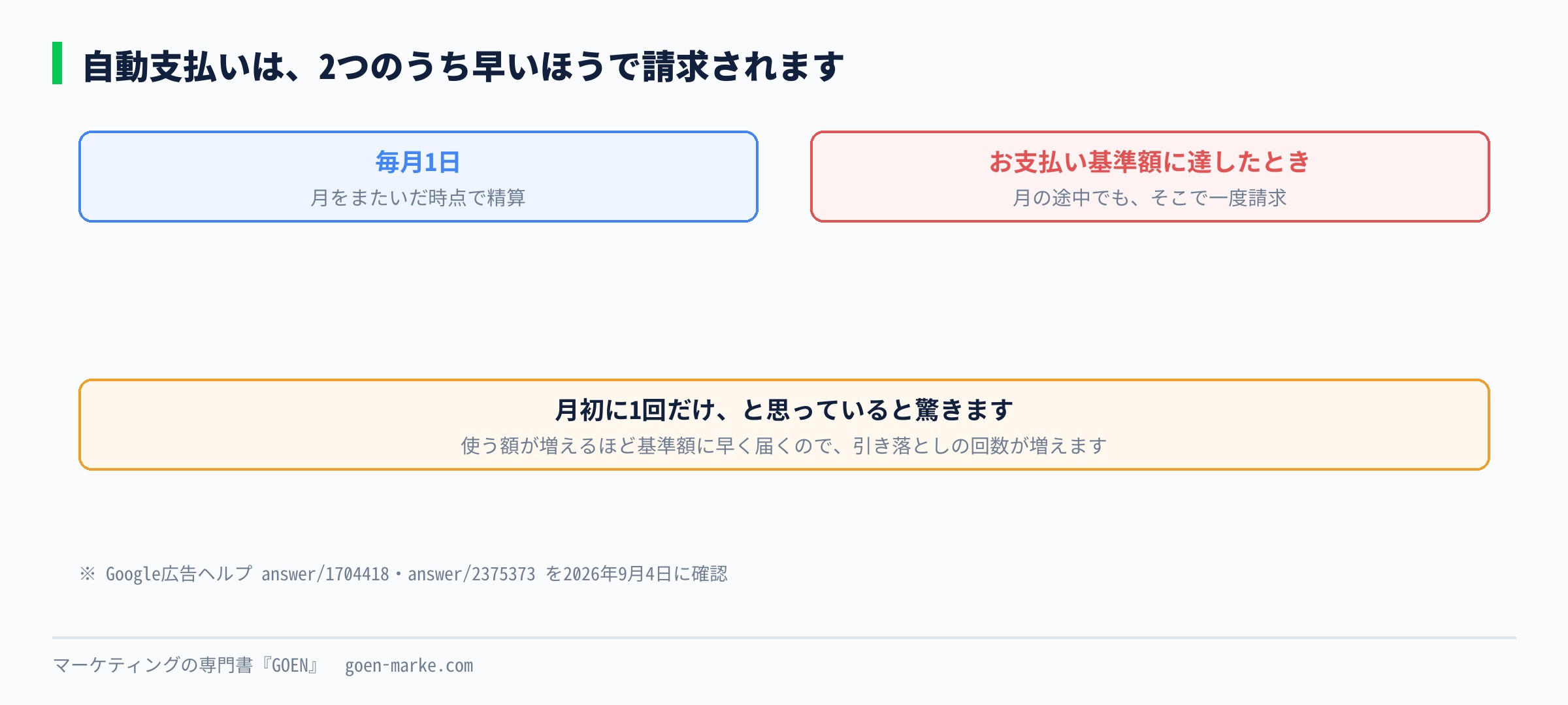 自動支払いの請求タイミングを図にした自作図解