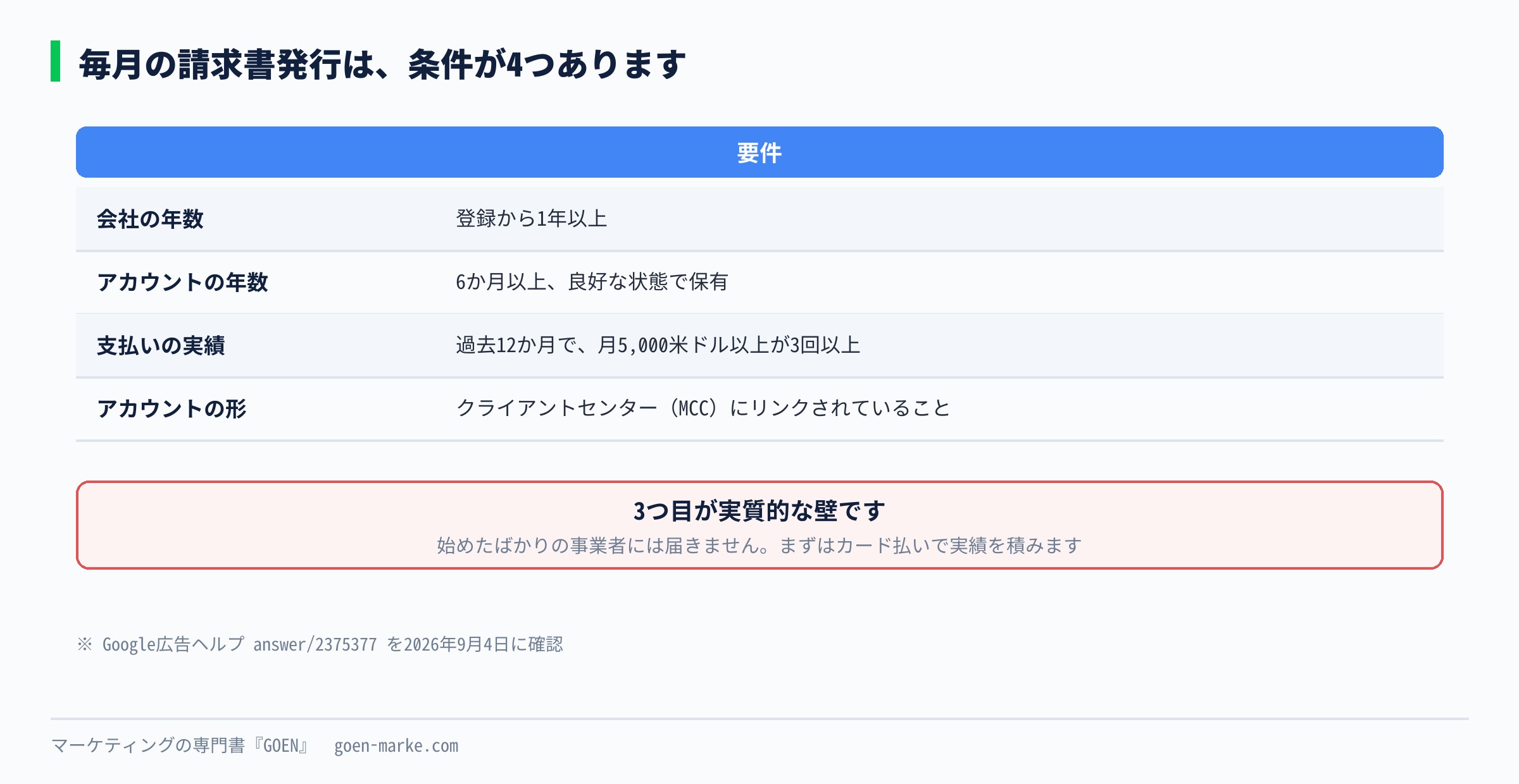 毎月の請求書発行の4条件を並べた自作図解