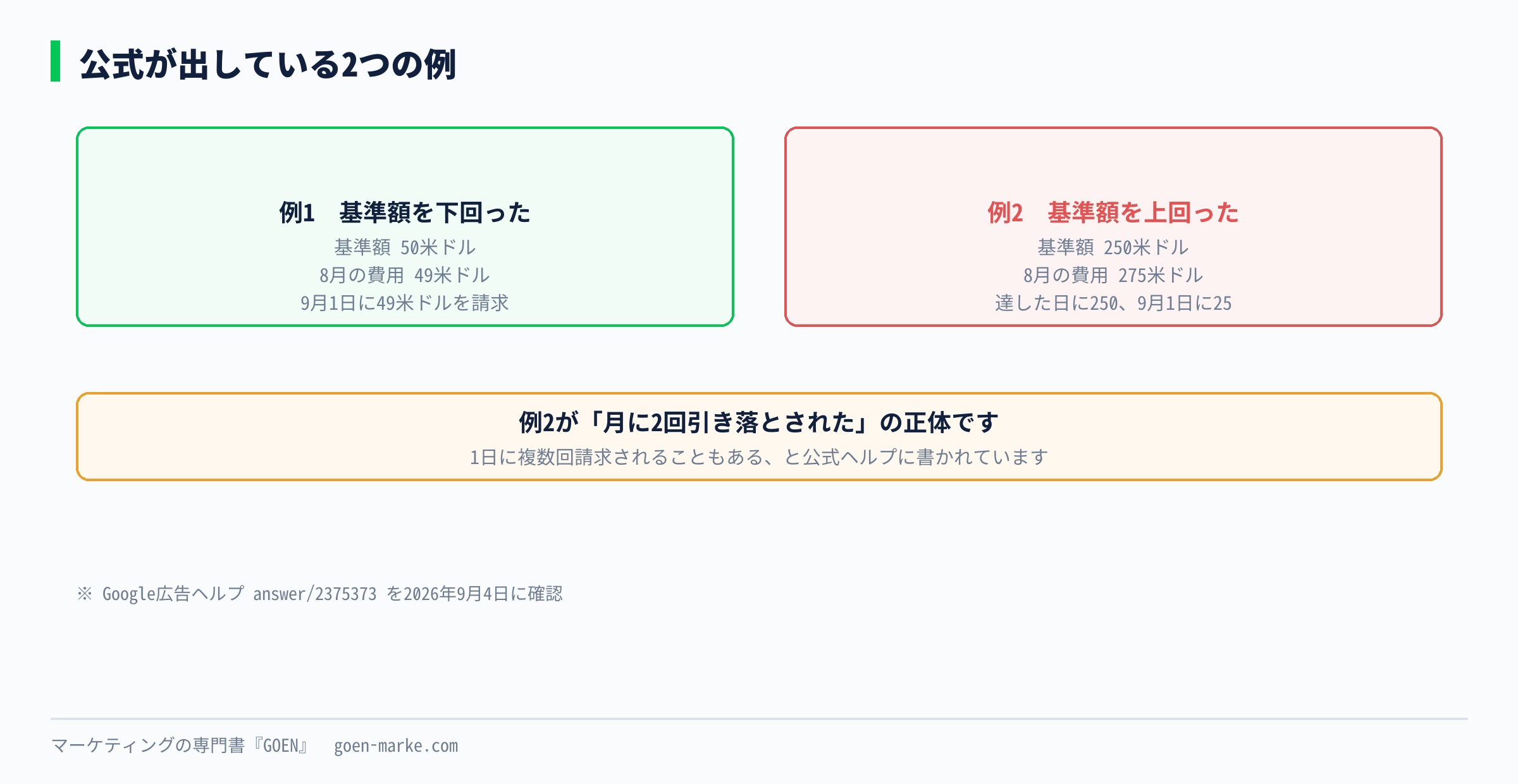 お支払い基準額の2つの例を並べた自作図解