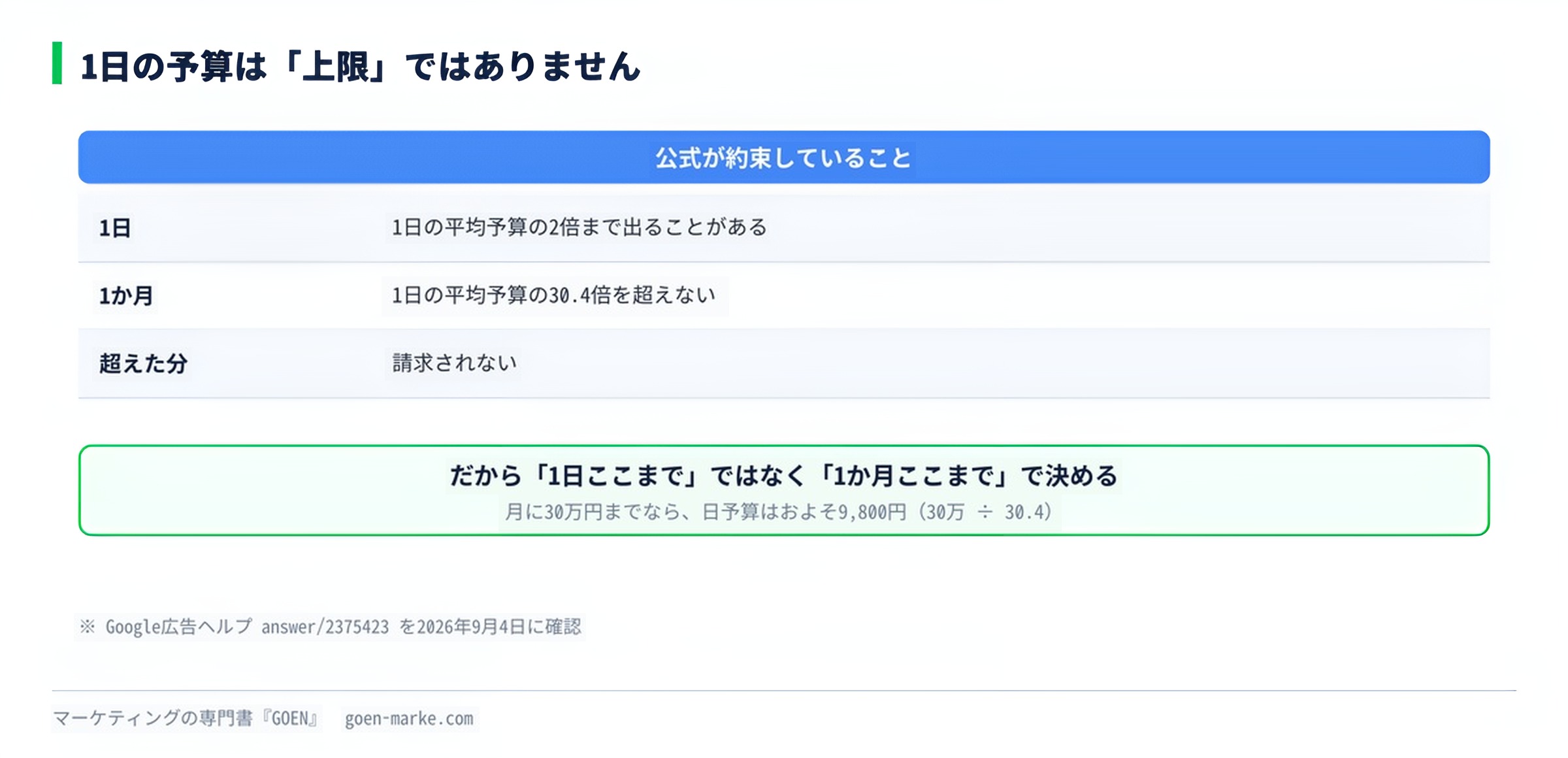 1日の予算の2倍と月30.4倍の関係を示した自作図解