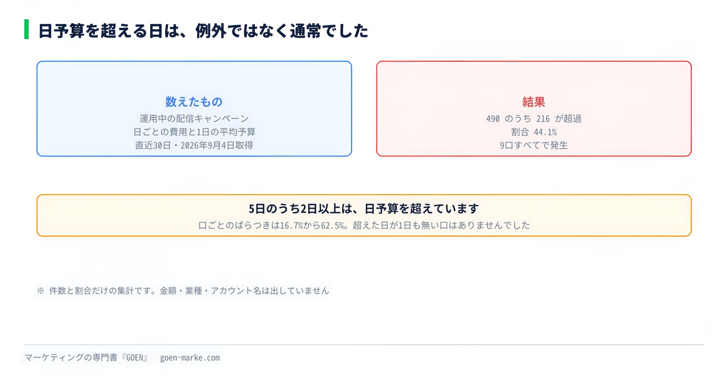 490日ぶんのうち216日が日予算超えだったことを示した自作図解