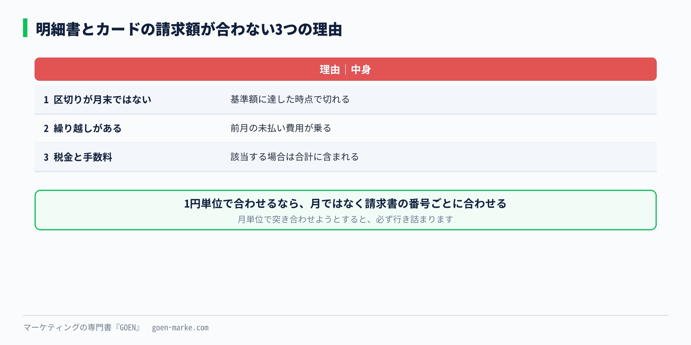 明細書とカードの請求額が合わない3つの理由の自作図解