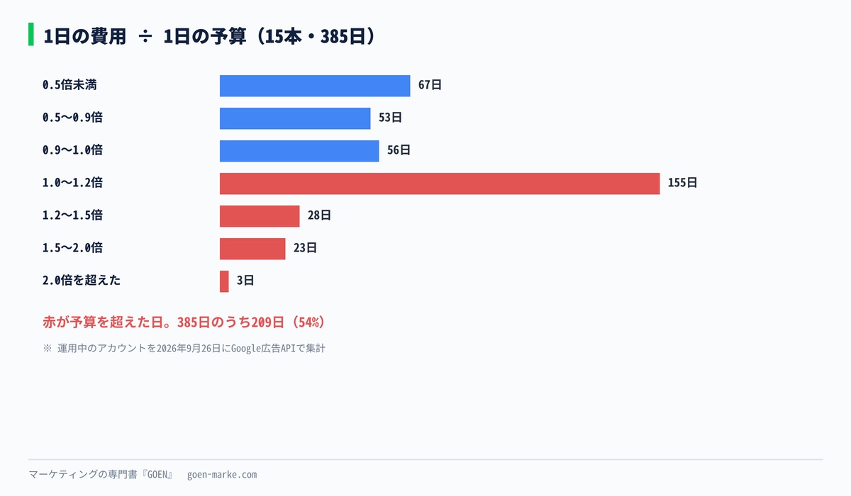 配信中のキャンペーン15本・385日で、1日の費用が1日の予算の何倍だったかの分布