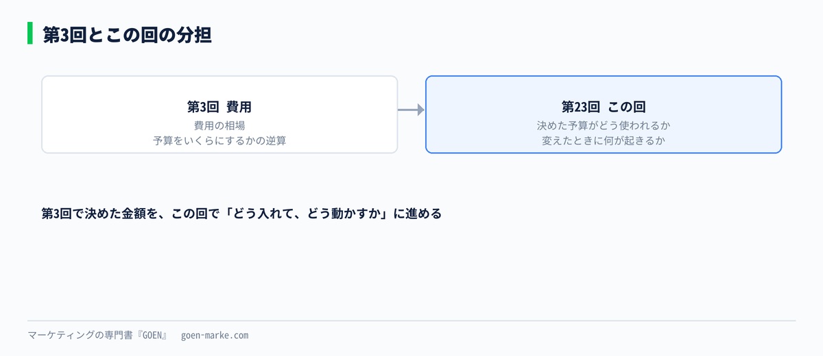 第3回とこの回で扱う範囲の違いを並べた自作図解
