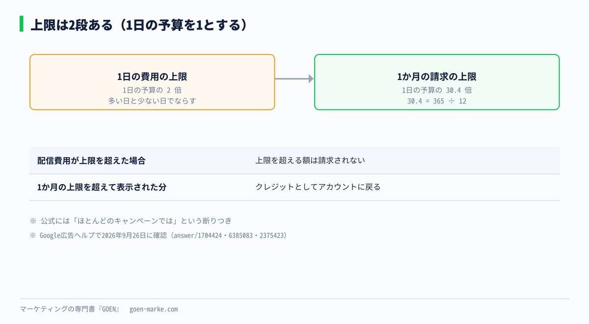 1日の上限と1か月の上限の2段になっている仕組みの自作図解