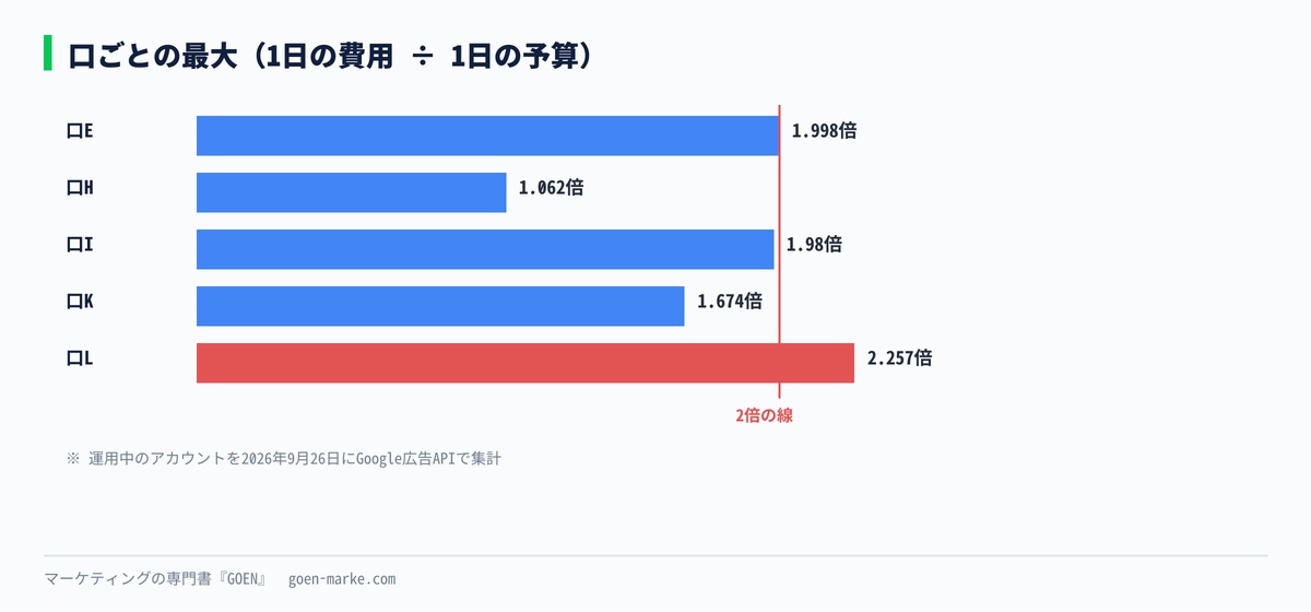 5つの口ごとに、1日の費用が1日の予算の何倍まで出たかの最大値