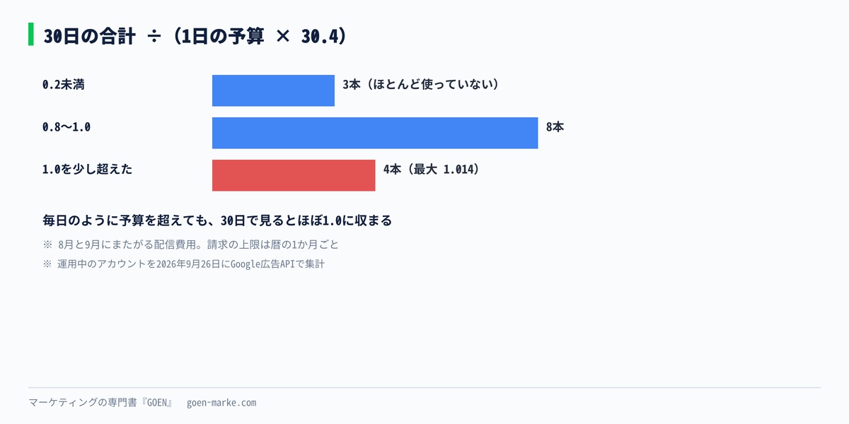 15本の30日合計を、1日の予算×30.4で割った値の分布