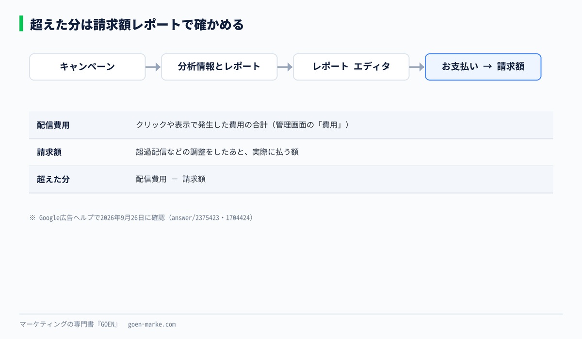 請求額レポートで配信費用と請求額を並べ、差を超過分として見る流れの自作図解