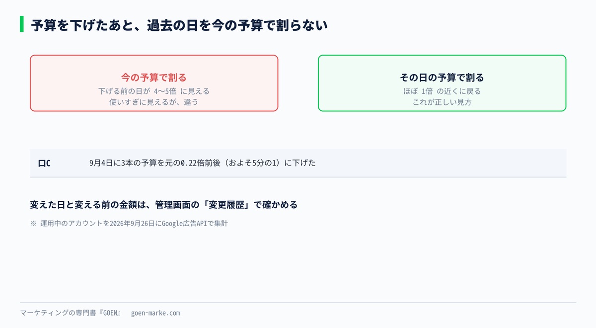 予算を下げたあと、過去の費用を新しい予算で割ると何倍にも見える仕組みの自作図解