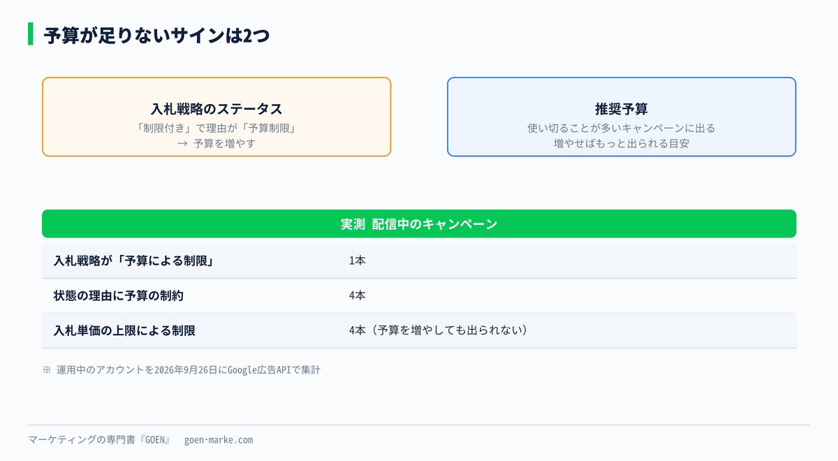 予算が足りないときに出るステータスと推奨予算の場所の自作図解