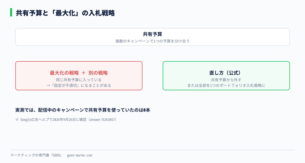 共有予算と最大化の入札戦略を組み合わせたときに「設定が不適切」になる例の自作図解