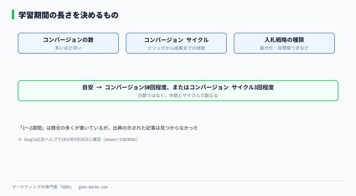 学習期間の長さを決める3つの要因と、目安の「50回」「3サイクル」の自作図解