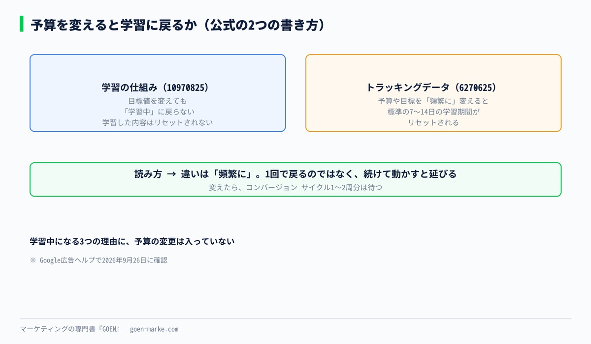 目標値の変更と予算の頻繁な変更について、公式の2つの書き方を並べた自作図解