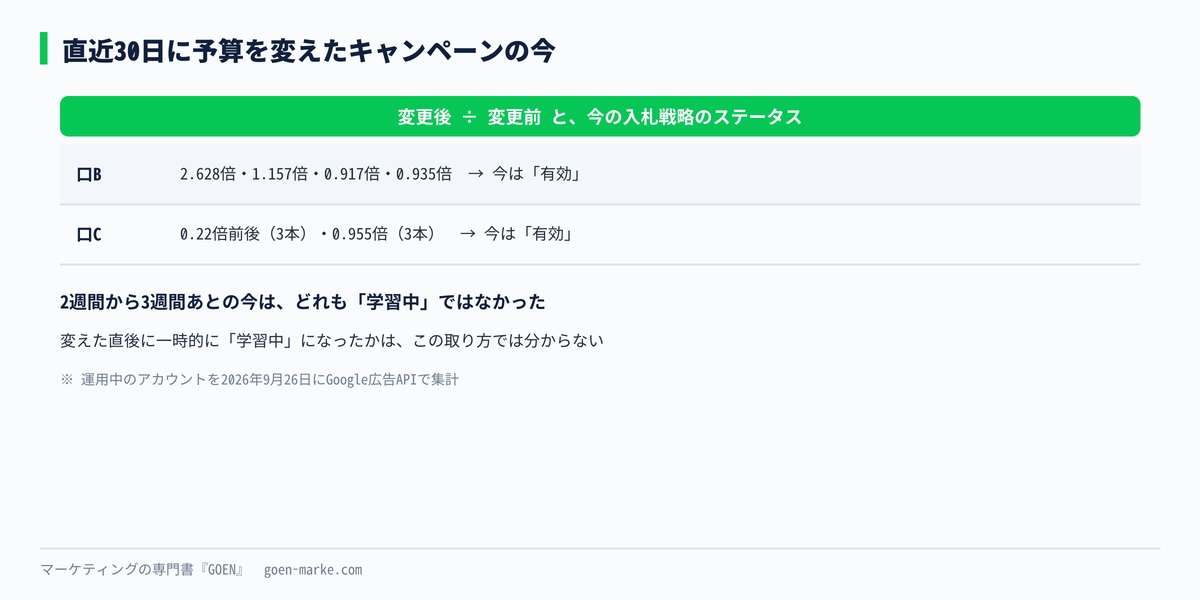 直近30日に予算を変えたキャンペーンの変更の大きさと、今のステータス