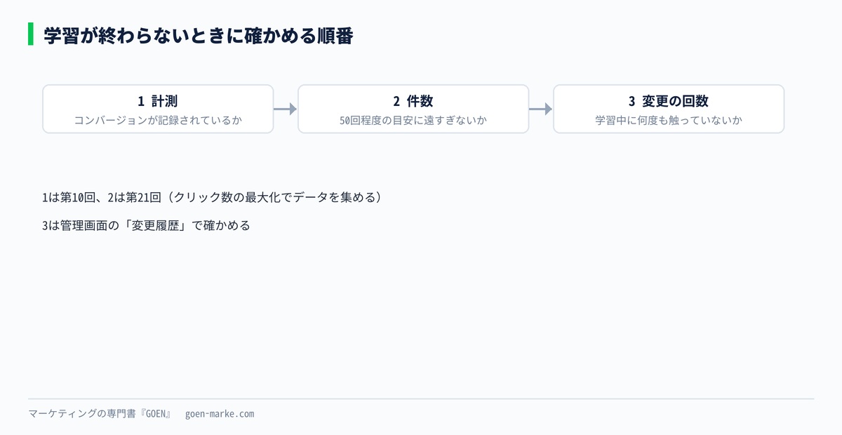 学習が長引くときに確かめる3つの順番の自作図解