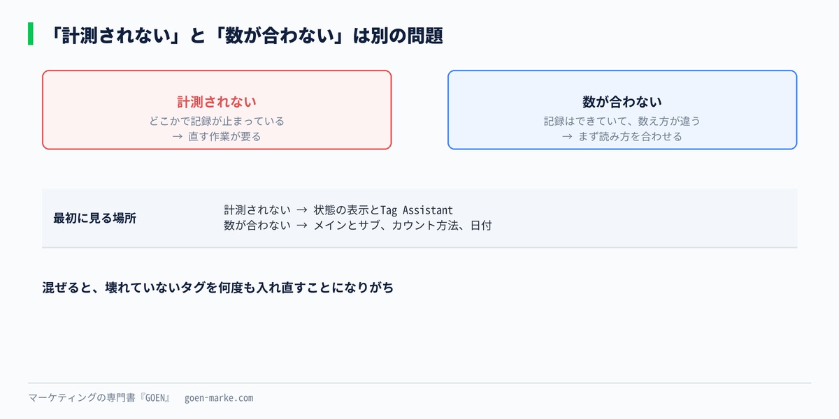 「計測されない」と「数が合わない」を分け、それぞれ最初に見る場所を示した自作図解