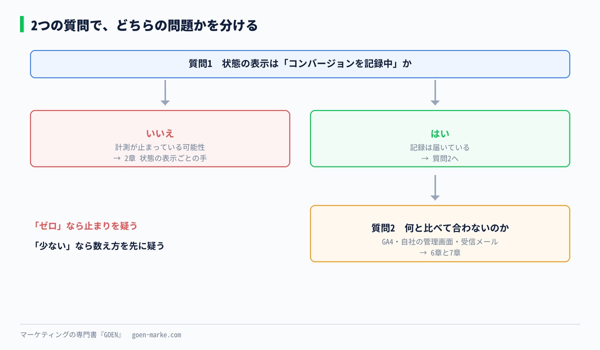 2つの質問で「計測されない」と「数が合わない」に分け、それぞれの確認先へ進む流れを示した自作図解