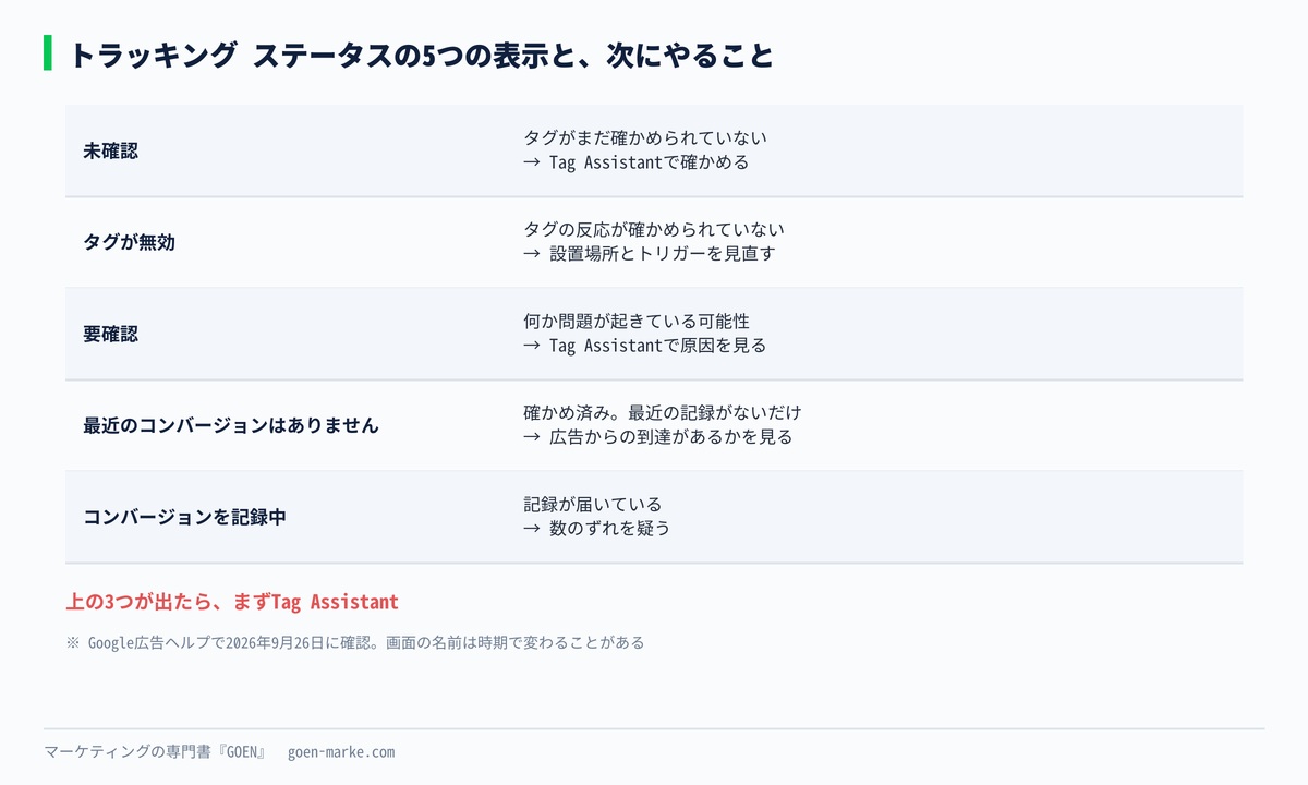 トラッキング ステータスに出る5つの表示と、それぞれの意味と次にやることを並べた自作図解